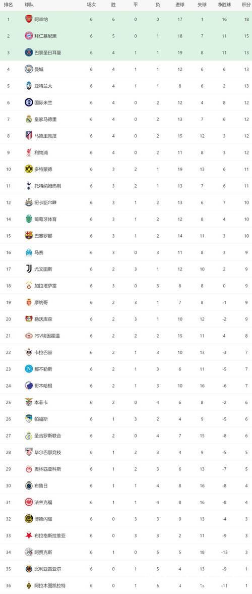 皇马被逆转1-2，阿森纳六连胜，大巴黎爆冷