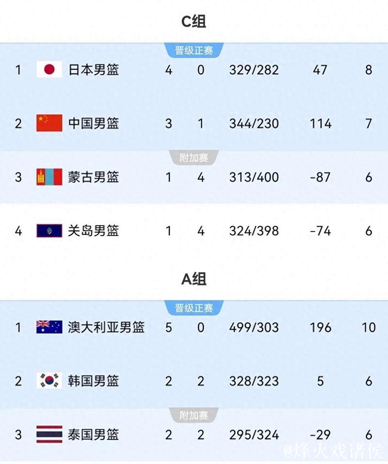 亚洲杯夺冠赔率:澳大利亚优势大 中国男篮升第2